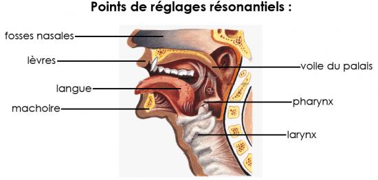 Points de réglages résonantiels